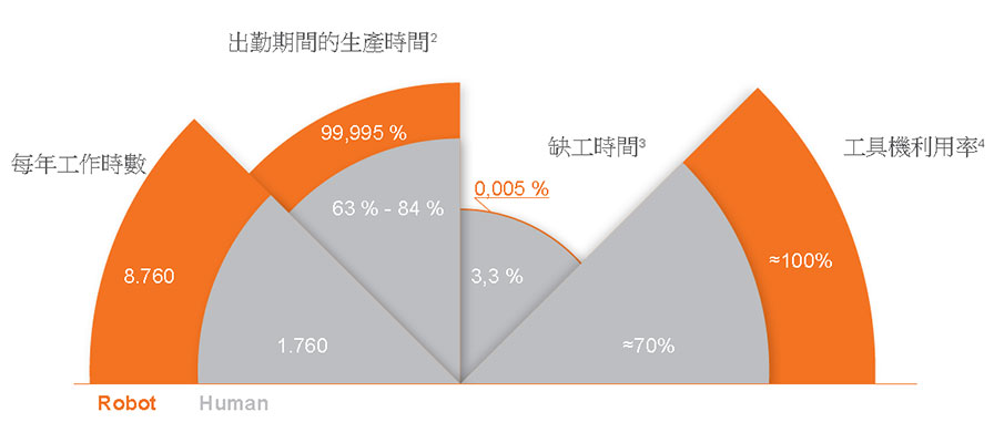 機器人的經濟效益高回報週期短，生產效率高